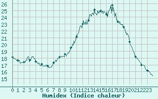 Courbe de l'humidex pour Mont-Aigoual (30)