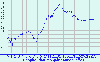 Courbe de tempratures pour Montpellier (34)