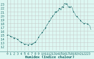 Courbe de l'humidex pour Perpignan (66)