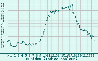 Courbe de l'humidex pour Montpellier (34)