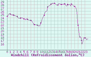 Courbe du refroidissement olien pour Pointe de Socoa (64)