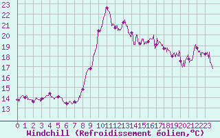 Courbe du refroidissement olien pour Nice (06)
