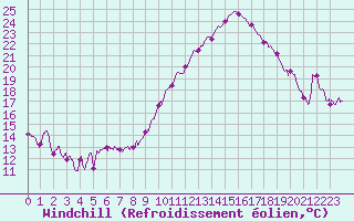 Courbe du refroidissement olien pour Albi (81)