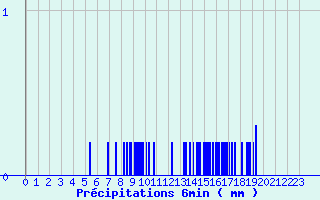 Diagramme des prcipitations pour Aubreville (55)