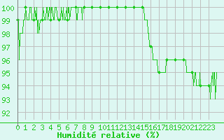 Courbe de l'humidit relative pour Montpellier (34)