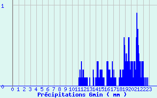 Diagramme des prcipitations pour Valjouffrey (38)