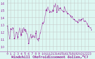Courbe du refroidissement olien pour Le Bourget (93)