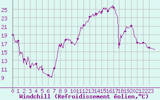 Courbe du refroidissement olien pour Reims-Prunay (51)