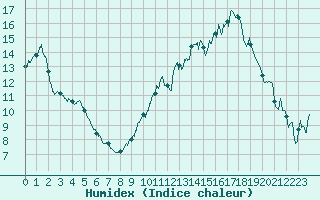 Courbe de l'humidex pour Saint-Auban (04)