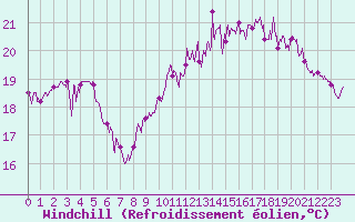 Courbe du refroidissement olien pour Biarritz (64)