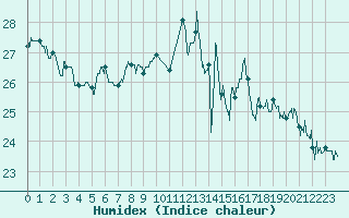 Courbe de l'humidex pour Pointe de Socoa (64)
