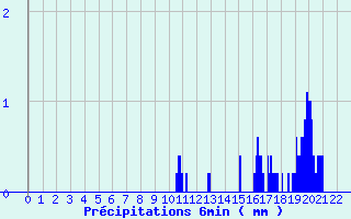 Diagramme des prcipitations pour Lapalud (84)