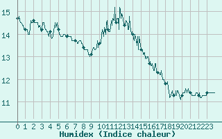 Courbe de l'humidex pour Abbeville (80)