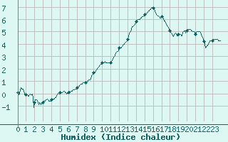 Courbe de l'humidex pour Laval (53)