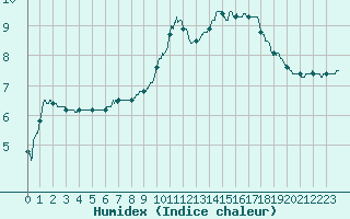 Courbe de l'humidex pour Luxeuil (70)