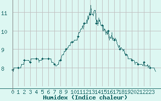 Courbe de l'humidex pour Nancy - Ochey (54)