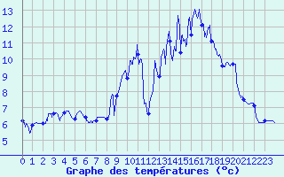 Courbe de tempratures pour Clermont-Ferrand (63)