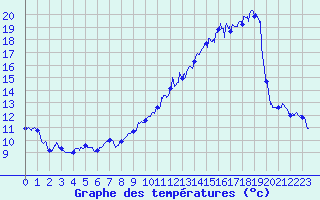 Courbe de tempratures pour Ticheville - La Sibotire (61)