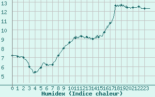 Courbe de l'humidex pour Lille (59)