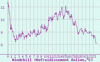 Courbe du refroidissement olien pour Pontoise - Cormeilles (95)