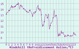 Courbe du refroidissement olien pour Rodez (12)