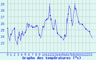 Courbe de tempratures pour Cap Bar (66)