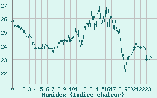 Courbe de l'humidex pour Biarritz (64)