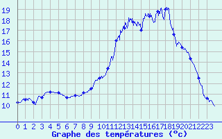 Courbe de tempratures pour Evron (53)
