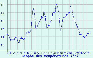 Courbe de tempratures pour Biarritz (64)