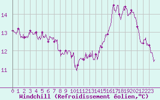 Courbe du refroidissement olien pour Montpellier (34)