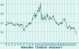 Courbe de l'humidex pour Dieppe (76)