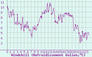 Courbe du refroidissement olien pour Bagnres-de-Luchon (31)