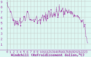 Courbe du refroidissement olien pour Caen (14)