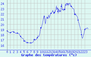 Courbe de tempratures pour Istres (13)