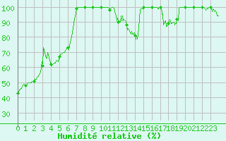 Courbe de l'humidit relative pour Dijon / Longvic (21)