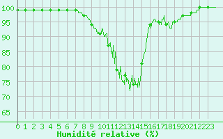 Courbe de l'humidit relative pour Villersexel (70)