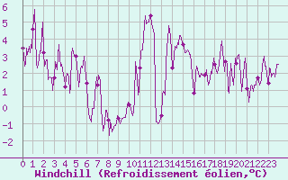 Courbe du refroidissement olien pour Clermont-Ferrand (63)