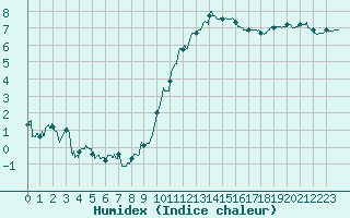 Courbe de l'humidex pour Blois (41)