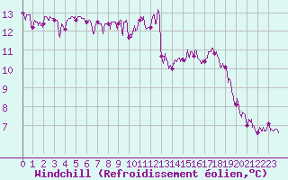 Courbe du refroidissement olien pour Chteauroux (36)