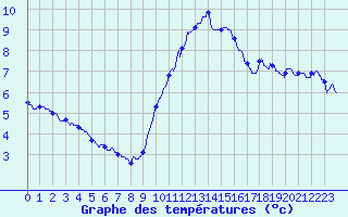 Courbe de tempratures pour Banogne-Recouvrance (08)