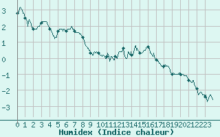 Courbe de l'humidex pour Abbeville (80)