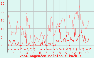 Courbe de la force du vent pour Valleraugue - Pont Neuf (30)