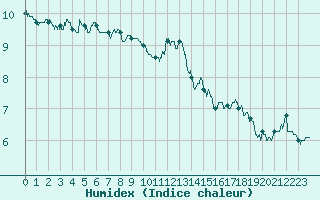 Courbe de l'humidex pour Cap de la Hve (76)