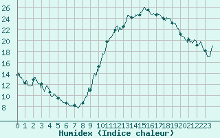 Courbe de l'humidex pour Saint-Auban (04)