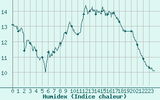 Courbe de l'humidex pour Gourdon (46)