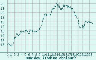 Courbe de l'humidex pour Cap Pertusato (2A)