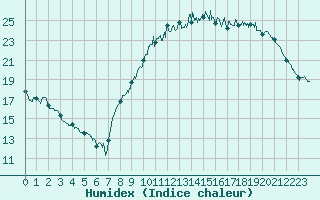 Courbe de l'humidex pour Dinard (35)