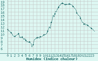 Courbe de l'humidex pour Lyon - Saint-Exupry (69)