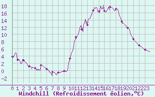 Courbe du refroidissement olien pour Chamonix-Mont-Blanc (74)