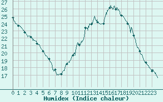 Courbe de l'humidex pour Lille (59)